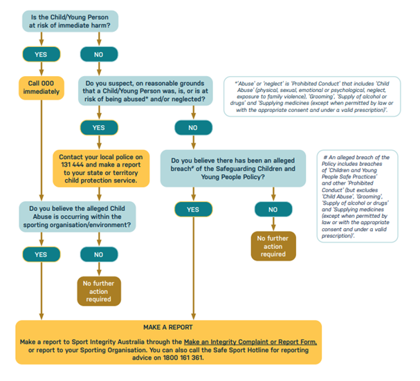 Child safeguarding reporting flowchart