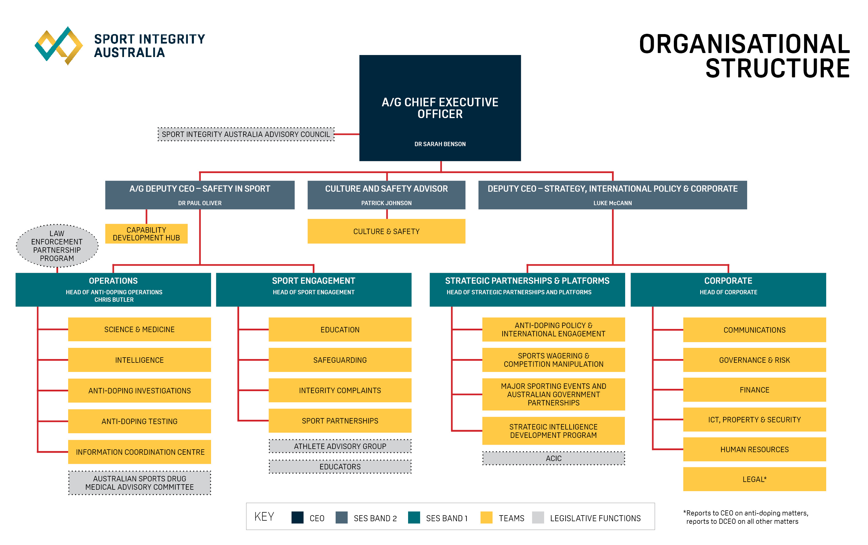 Sport Integrity Australia Organisational Chart as of Feb 2025 Complex structure diagram. For help in accessing this information contact communications@sportintegrity.gov.au