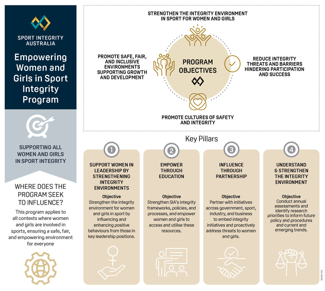 Empowering Women and Girls in Sport Integrity Program Key Pillars