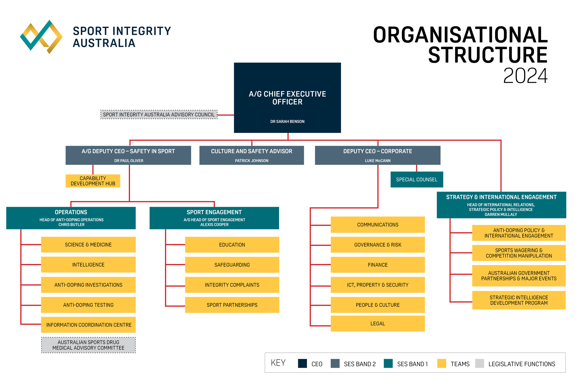 Organisational structure and Executives of Sport Integrity Australia, as of 16 September 2024