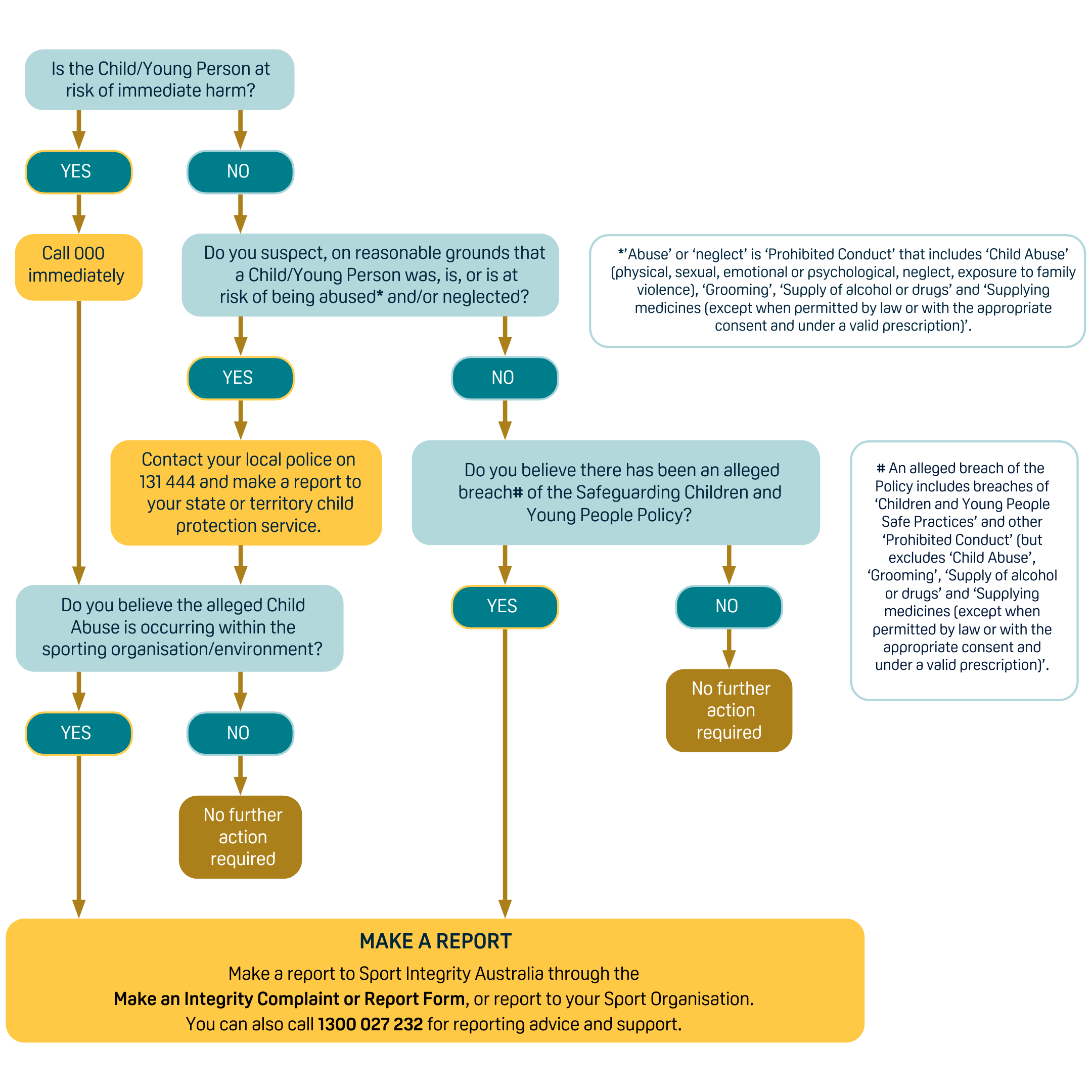 flowchart process for reporting or responding to a breach of Safeguarding Children and Young People Policy. If you are unable to read the details in this image, please contact education@sportintegrity.gov.au for assistance