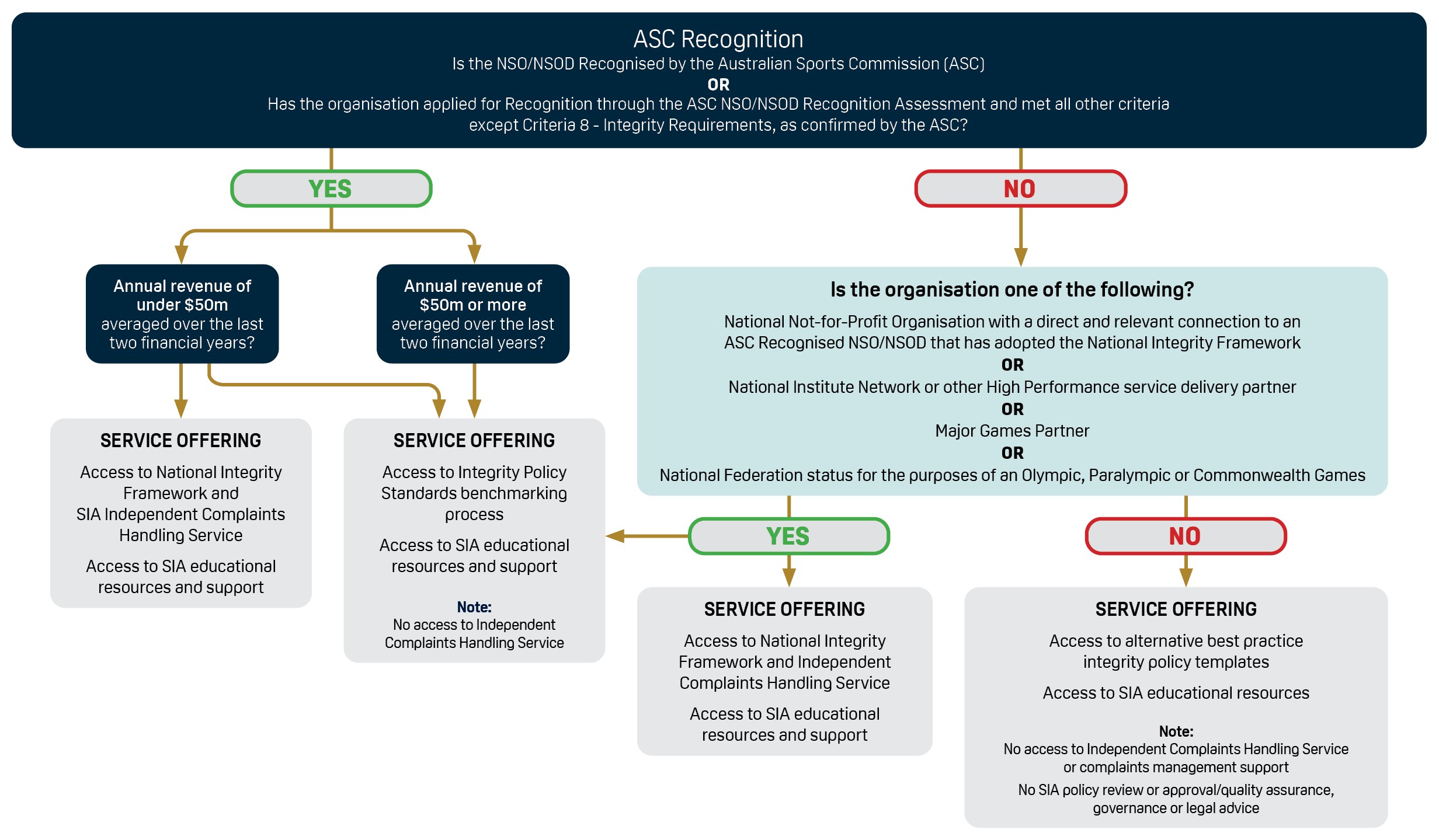 A workflow diagram that explains the various integrity policy service offerings from Sport Integrity Australia and the eligibility requirements of each