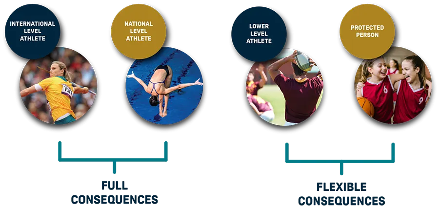 Athlete category