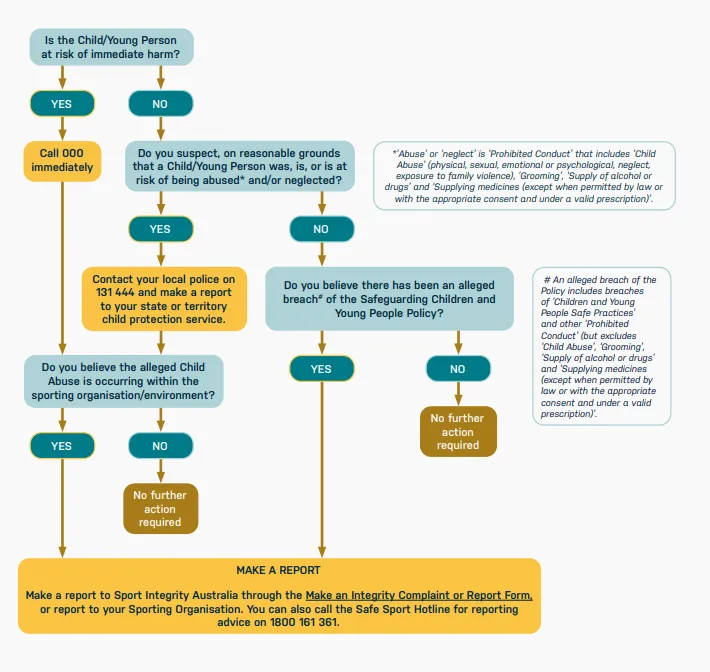 Flow chart reporting and responding to breach safeguarding policy